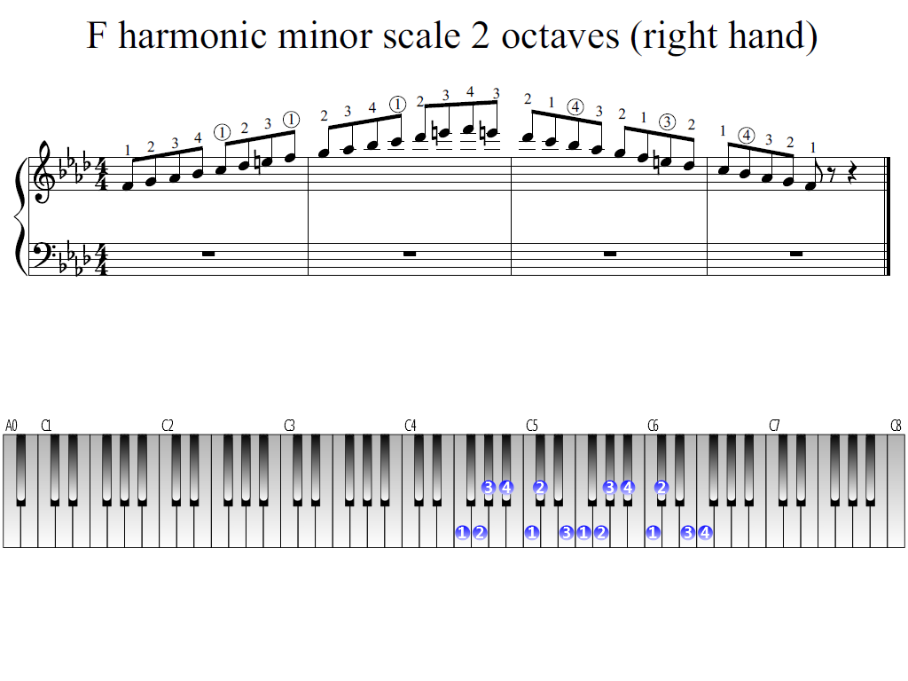 Figure 1. Whole view of the F harmonic minor scale 2 octaves (right hand)