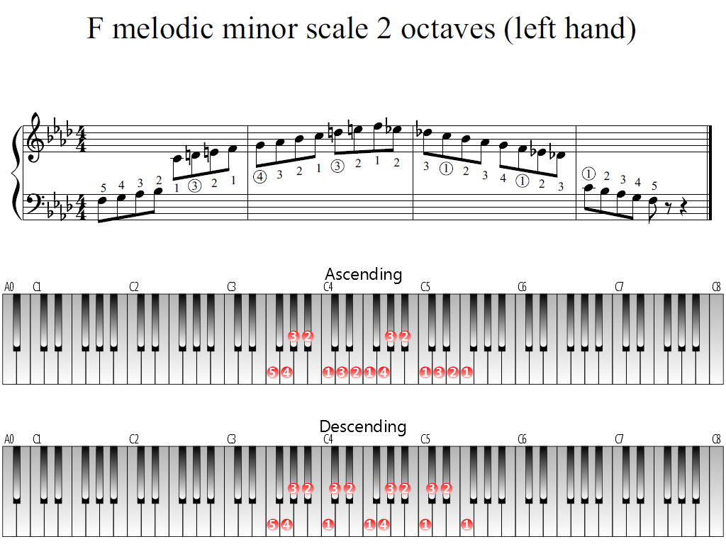 Figure 1. Whole view of the F melodic minor scale 2 octaves (left hand)