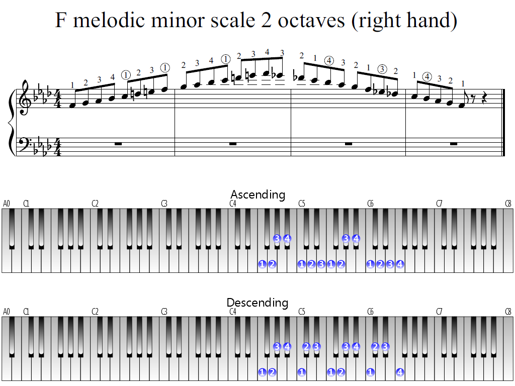 Figure 1. Whole view of the F melodic minor scale 2 octaves (right hand)