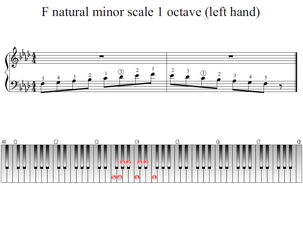 Figure 1. Whole view of the F natural minor scale 1 octave (left hand)