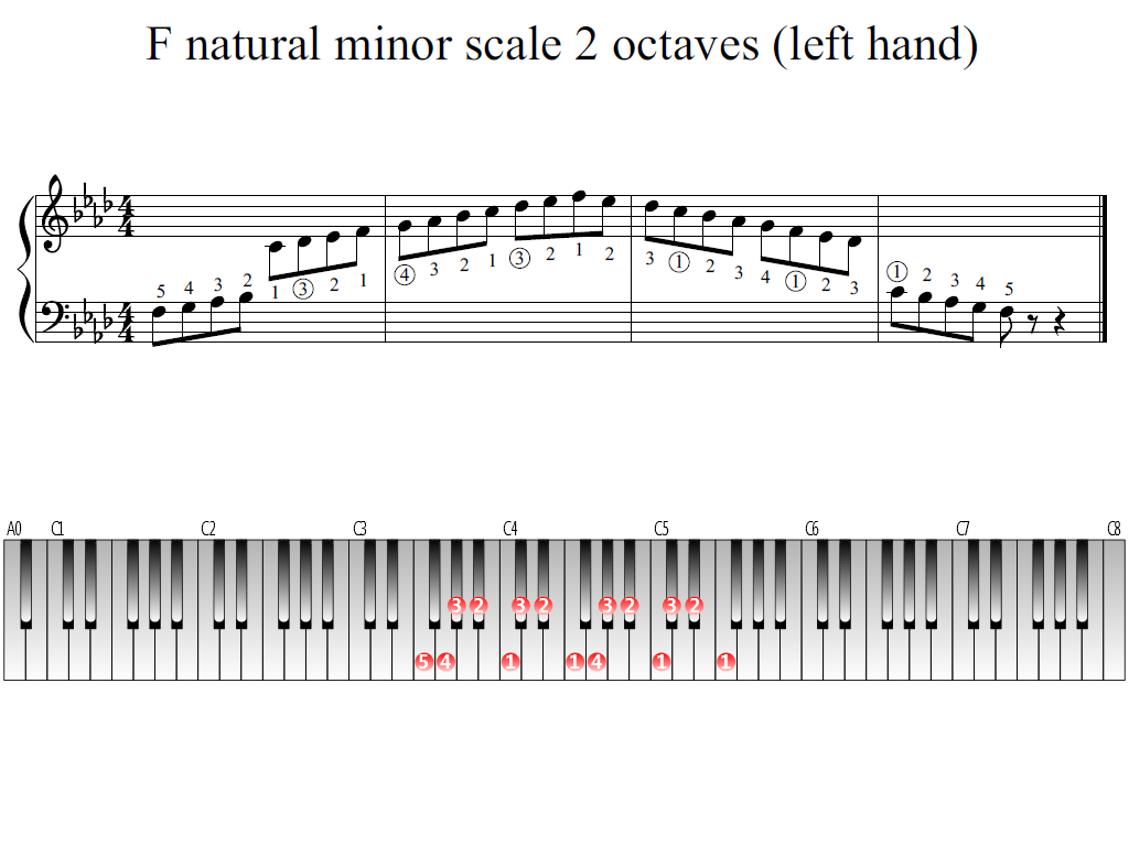 Figure 1. Whole view of the F natural minor scale 2 octaves (left hand)
