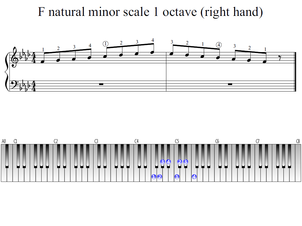 Figure 1. Whole view of the F natural minor scale 1 octave (right hand)