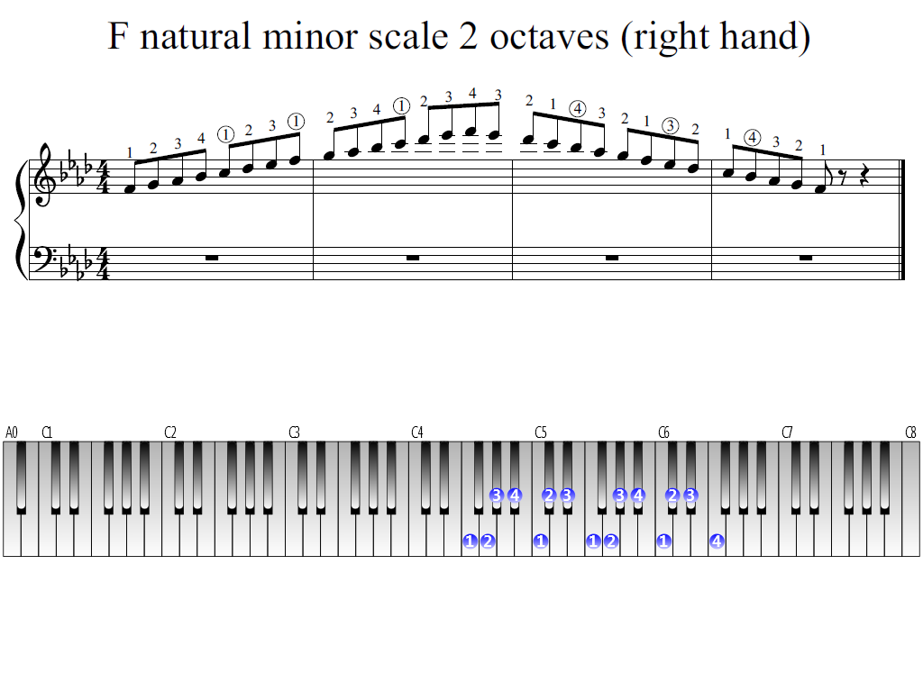 Figure 1. Whole view of the F natural minor scale 2 octaves (right hand)