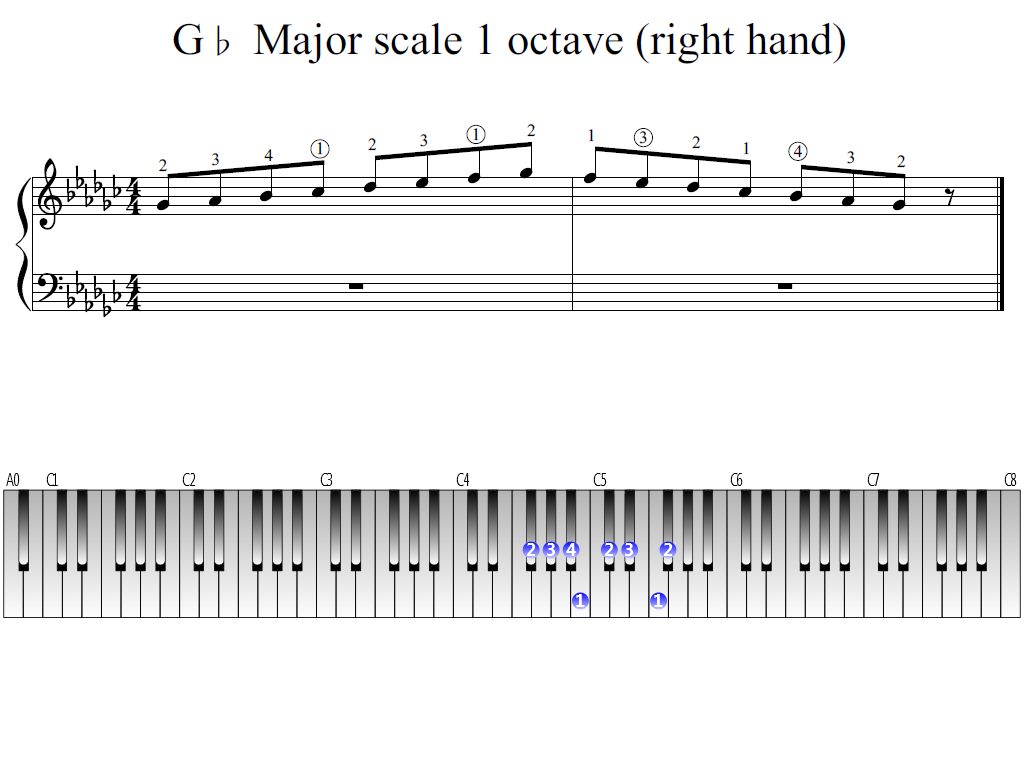 Figure 1. Whole view of the G-flat Major scale 1 octave (right hand)