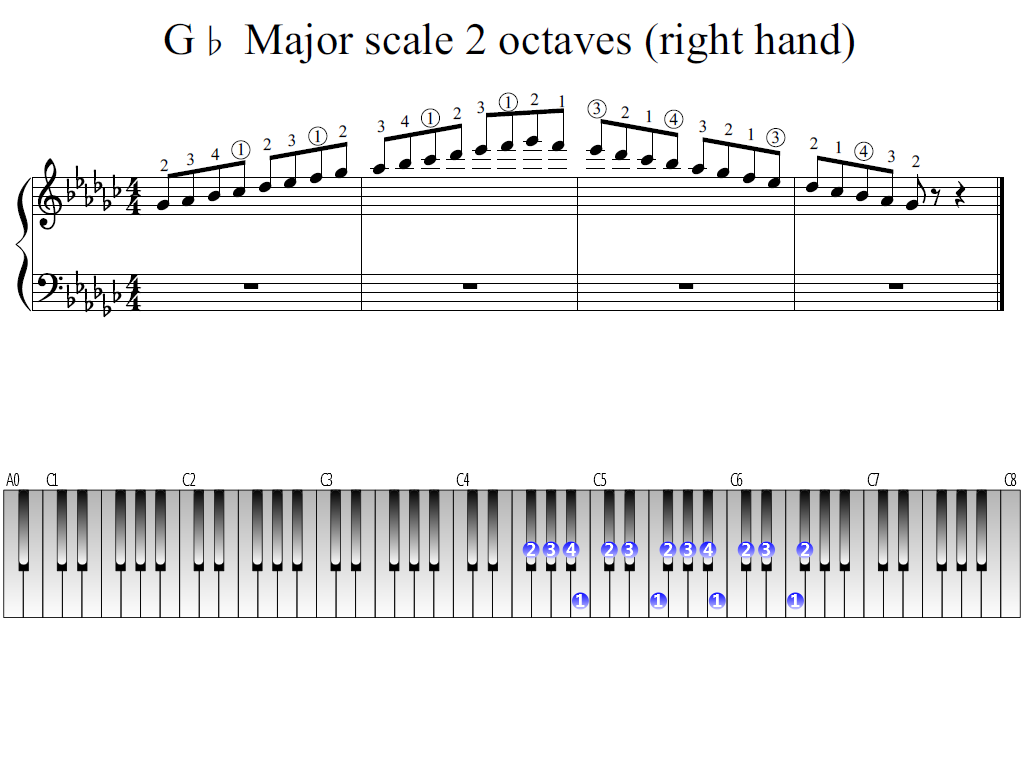 Figure 1. Whole view of the G-flat Major scale 2 octaves (right hand)