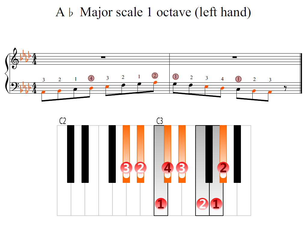 E Flat Major Scale on Piano: Notes, Fingering & How To