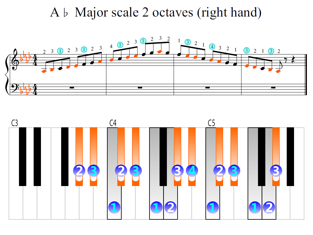 Figure 2. Zoomed keyboard and highlighted point of turning finger (A-flat Major scale 2 octaves (right hand))