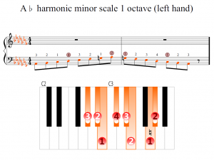 A-flat harmonic minor scale 1 octave (left hand) | Piano Fingering Figures