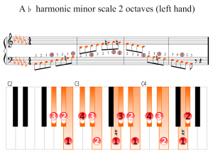 A-flat harmonic minor scale 2 octaves (left hand) | Piano Fingering Figures