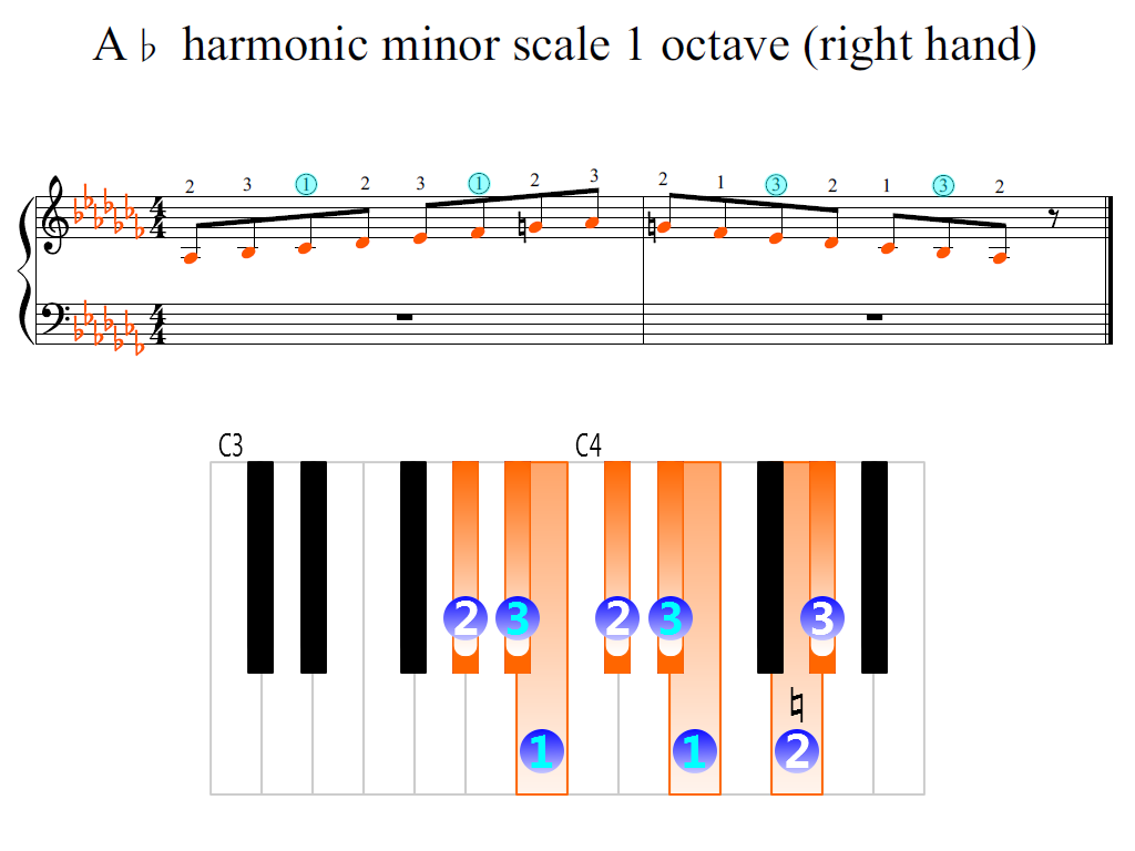 Figure 2. Zoomed keyboard and highlighted point of turning finger (A-flat harmonic minor scale 1 octave (right hand))