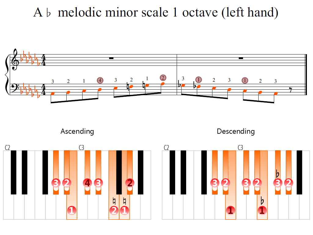 Figure 2. Zoomed keyboard and highlighted point of turning finger (A-flat melodic minor scale 1 octave (left hand))