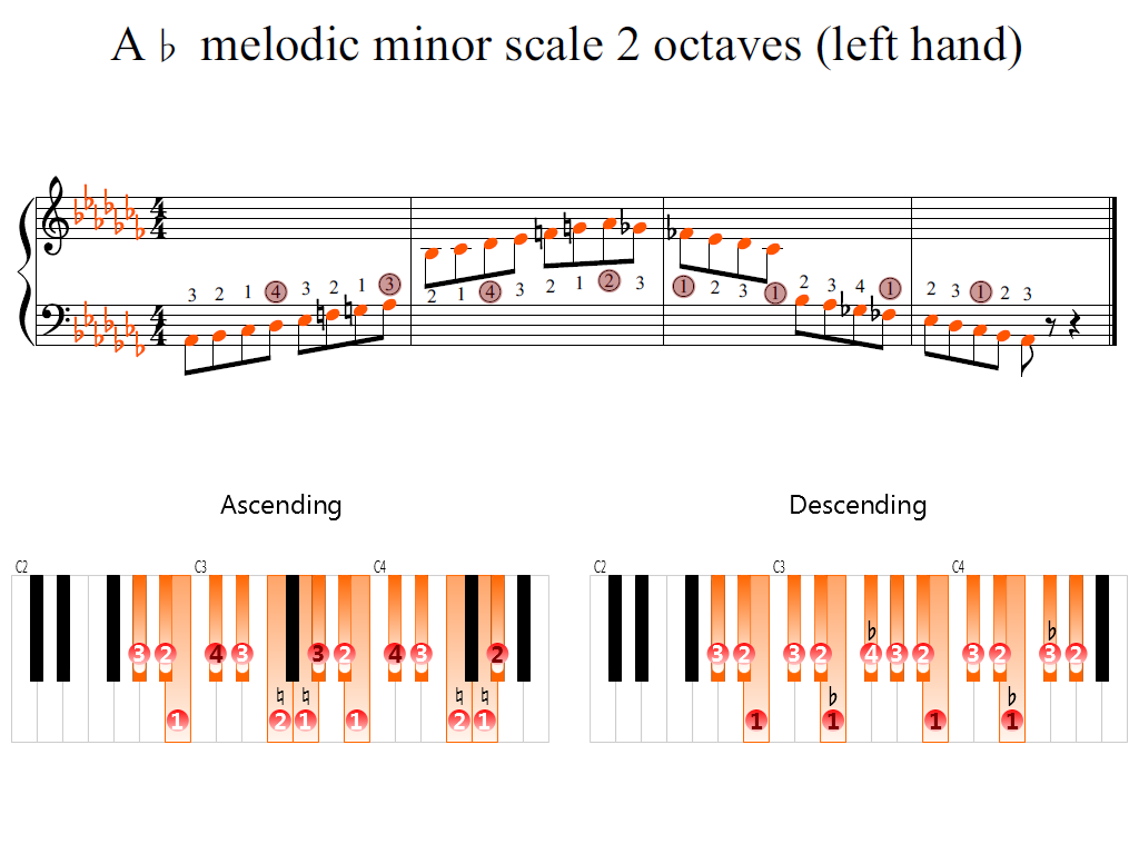 Figure 2. Zoomed keyboard and highlighted point of turning finger (A-flat melodic minor scale 2 octaves (left hand))