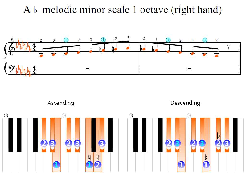 Figure 2. Zoomed keyboard and highlighted point of turning finger (A-flat melodic minor scale 1 octave (right hand))