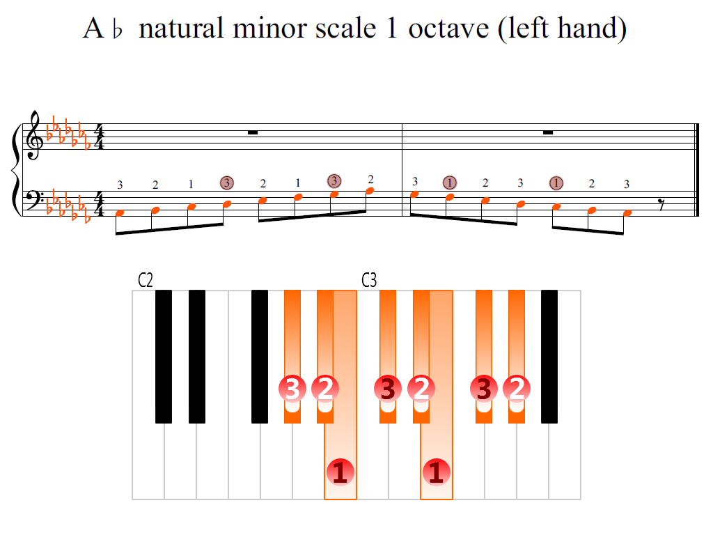 Figure 2. Zoomed keyboard and highlighted point of turning finger (A-flat natural minor scale 1 octave (left hand))