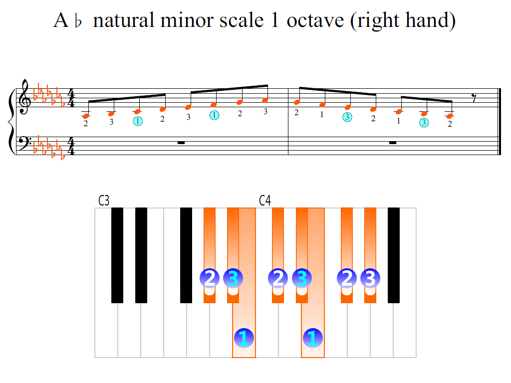 Figure 2. Zoomed keyboard and highlighted point of turning finger (A-flat natural minor scale 1 octave (right hand))
