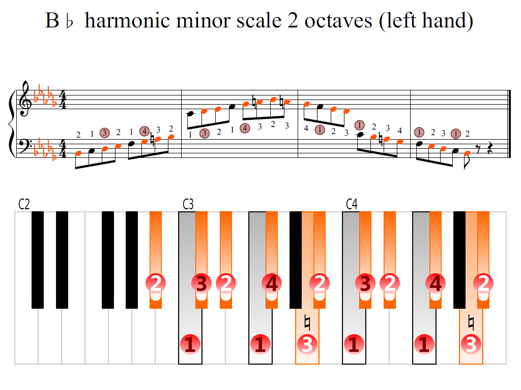 Figure 2. Zoomed keyboard and highlighted point of turning finger (B-flat harmonic minor scale 2 octaves (left hand))