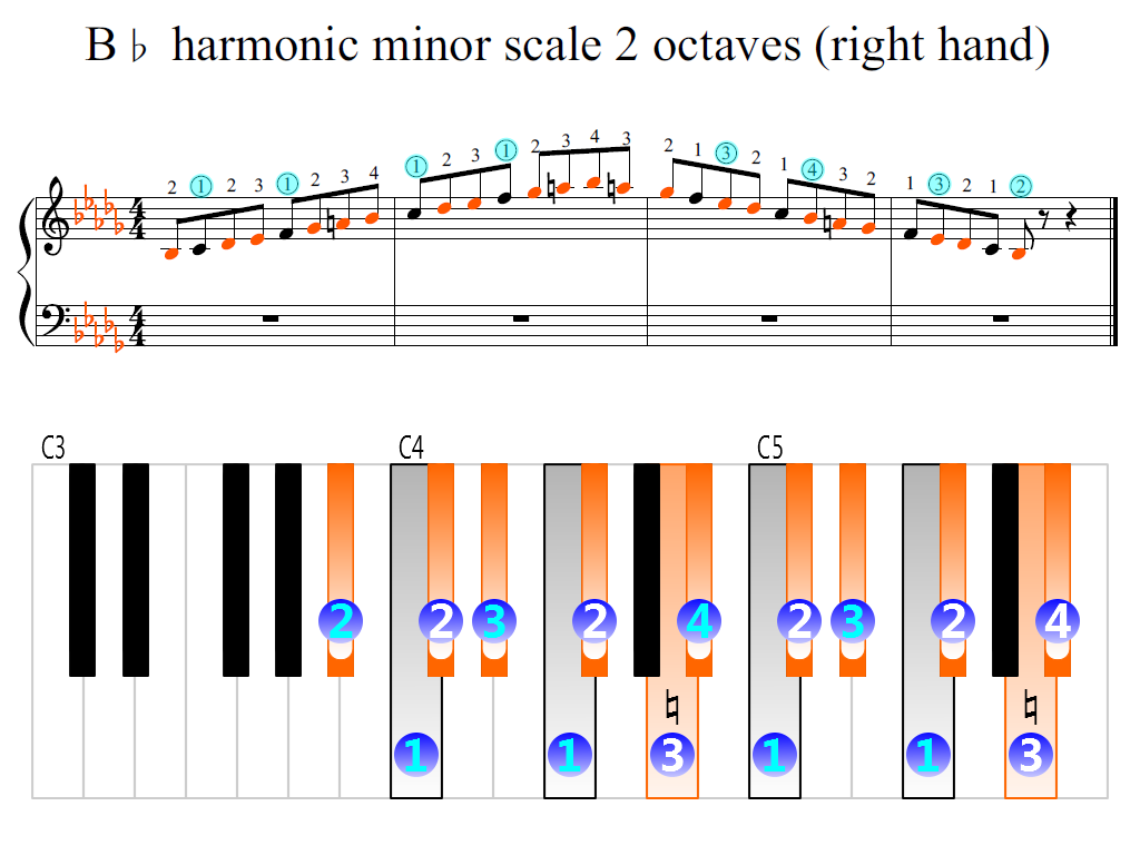 Figure 2. Zoomed keyboard and highlighted point of turning finger (B-flat harmonic minor scale 2 octaves (right hand))