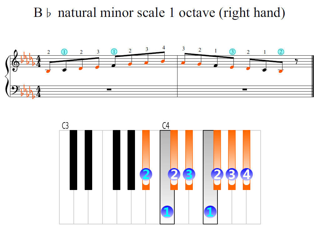 Figure 2. Zoomed keyboard and highlighted point of turning finger (B-flat natural minor scale 1 octave (right hand))