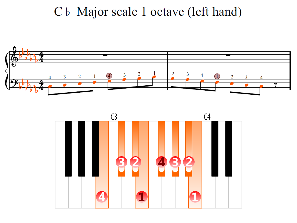 Figure 2. Zoomed keyboard and highlighted point of turning finger (C-flat Major scale 1 octave (left hand))