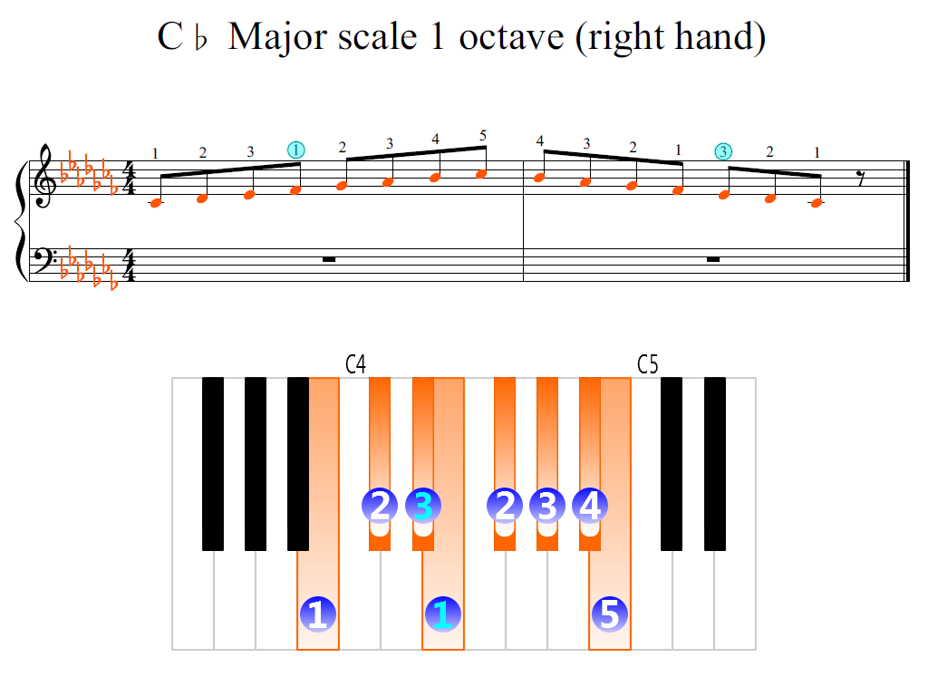 Figure 2. Zoomed keyboard and highlighted point of turning finger (C-flat Major scale 1 octave (right hand))