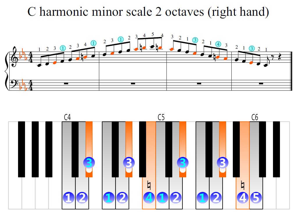 Figure 2. Zoomed keyboard and highlighted point of turning finger (C harmonic minor scale 2 octaves (right hand))