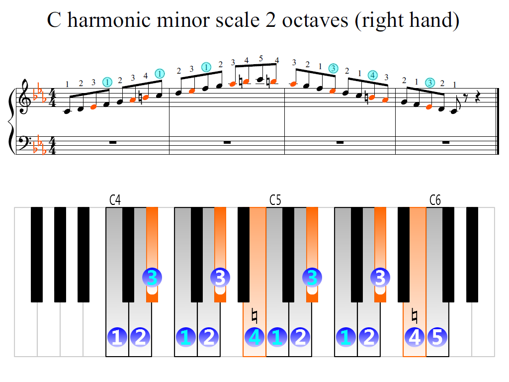 C Harmonic Minor Scale 2 Octaves right Hand Piano Fingering Figures