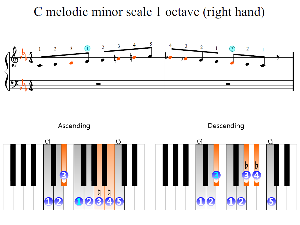 Figure 2. Zoomed keyboard and highlighted point of turning finger (C melodic minor scale 1 octave (right hand))