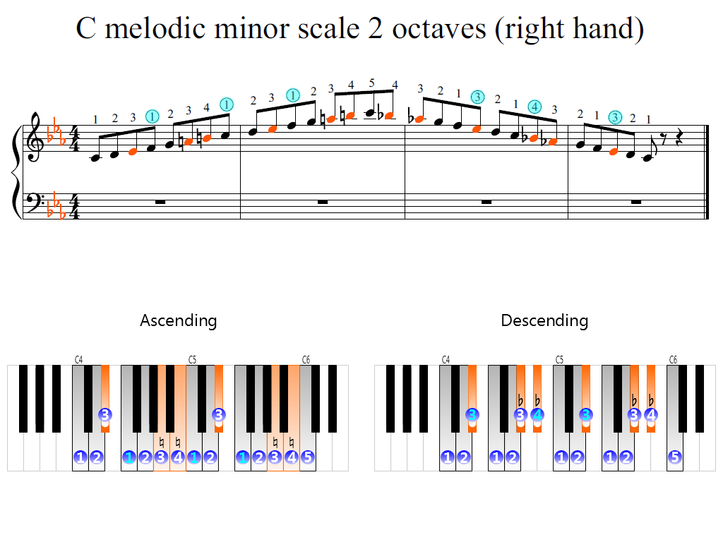 Figure 2. Zoomed keyboard and highlighted point of turning finger (C melodic minor scale 2 octaves (right hand))