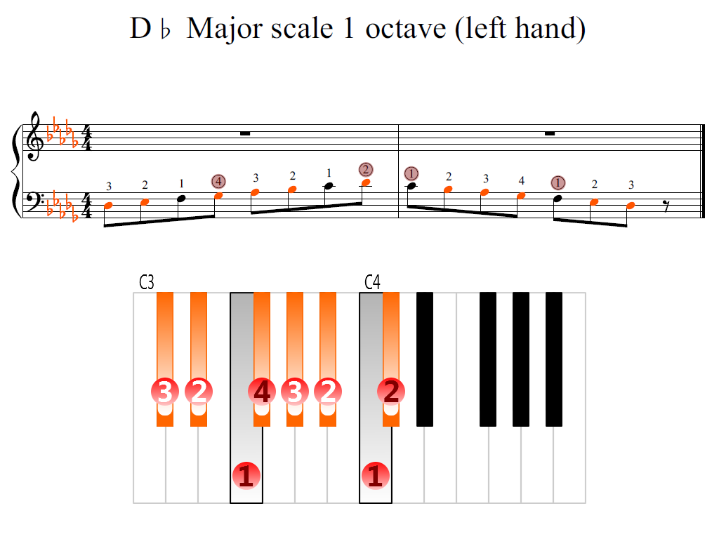 Figure 2. Zoomed keyboard and highlighted point of turning finger (D-flat Major scale 1 octave (left hand))