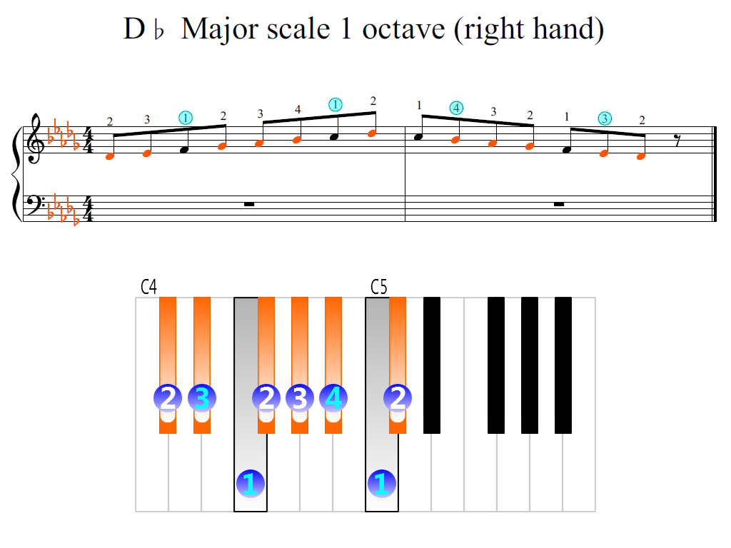 Figure 2. Zoomed keyboard and highlighted point of turning finger (D-flat Major scale 1 octave (right hand))