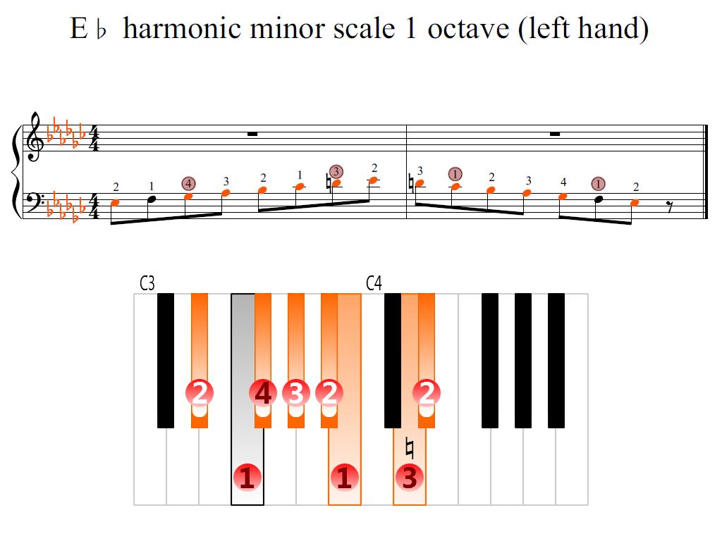 Figure 2. Zoomed keyboard and highlighted point of turning finger (E-flat harmonic minor scale 1 octave (left hand))