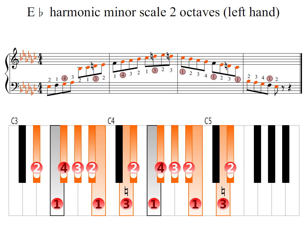 Figure 2. Zoomed keyboard and highlighted point of turning finger (E-flat harmonic minor scale 2 octaves (left hand))