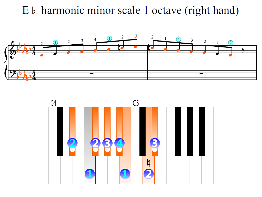 Figure 2. Zoomed keyboard and highlighted point of turning finger (E-flat harmonic minor scale 1 octave (right hand))