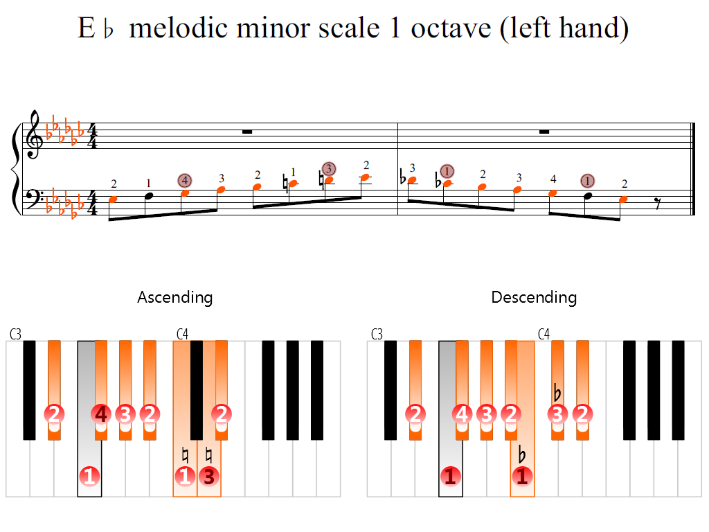 Figure 2. Zoomed keyboard and highlighted point of turning finger (E-flat melodic minor scale 1 octave (left hand))