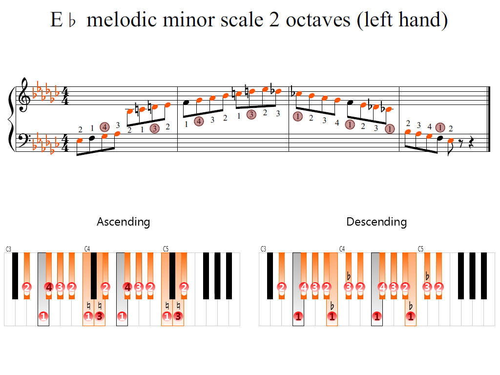 Figure 2. Zoomed keyboard and highlighted point of turning finger (E-flat melodic minor scale 2 octaves (left hand))