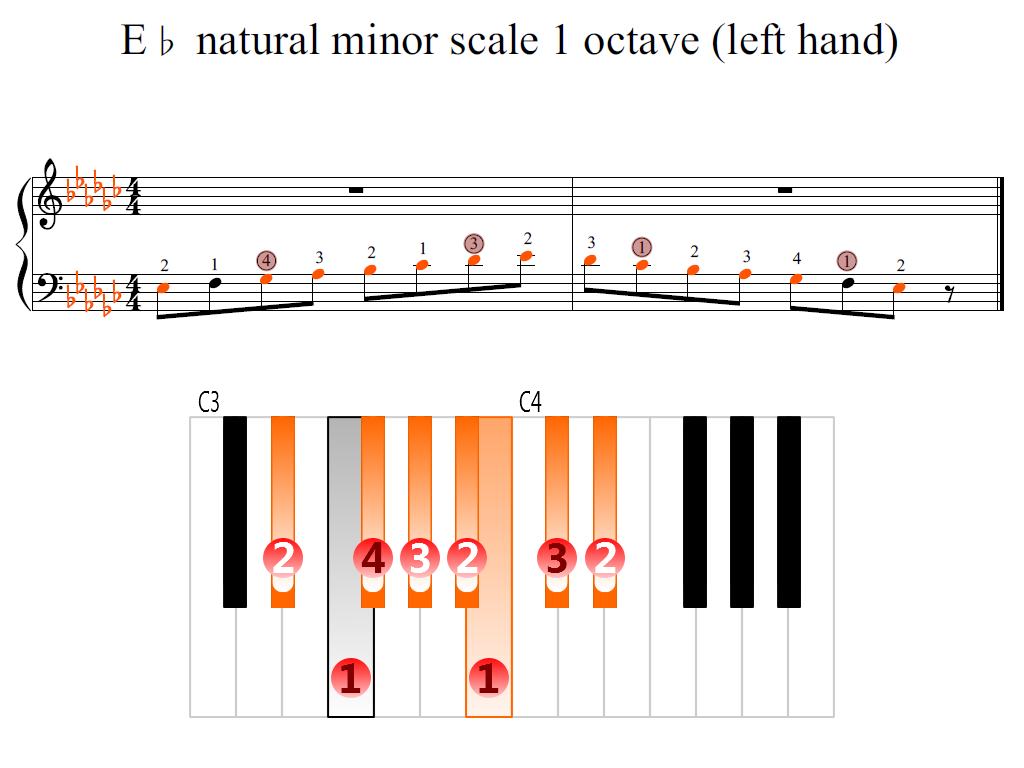 Figure 2. Zoomed keyboard and highlighted point of turning finger (E-flat natural minor scale 1 octave (left hand))