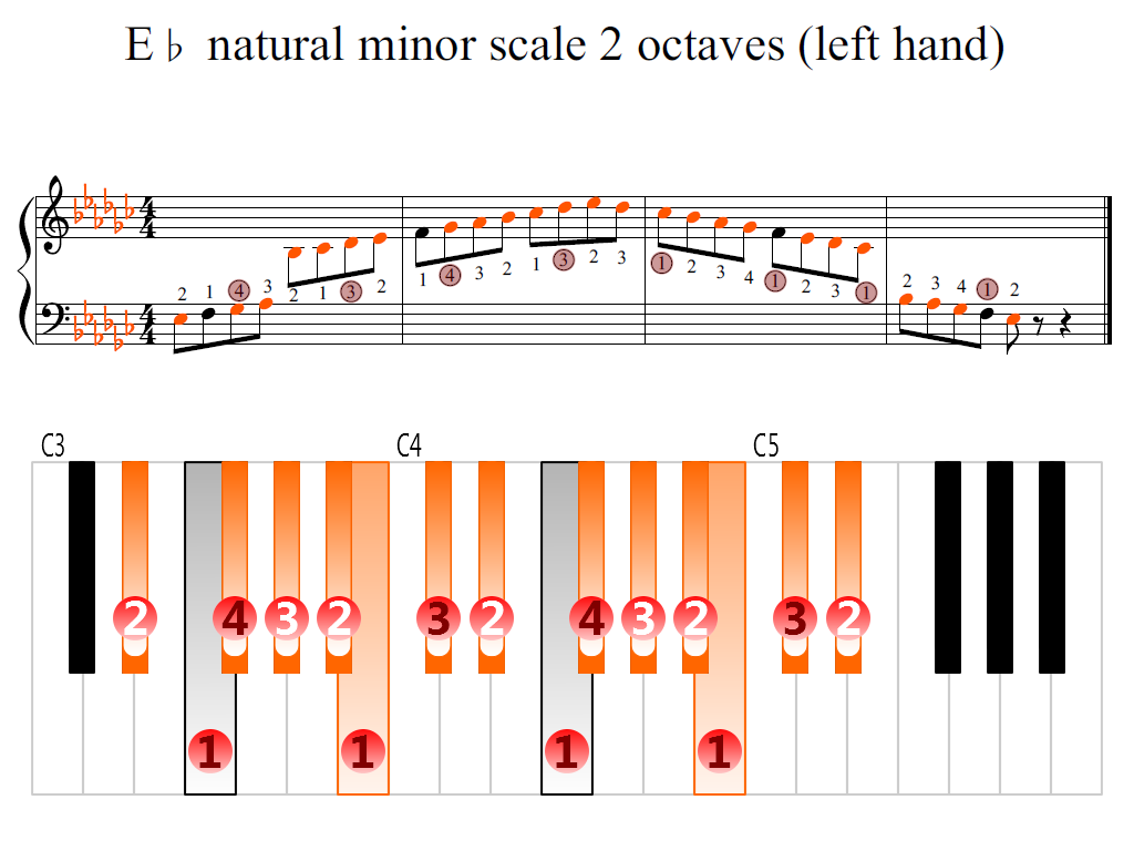 Figure 2. Zoomed keyboard and highlighted point of turning finger (E-flat natural minor scale 2 octaves (left hand))