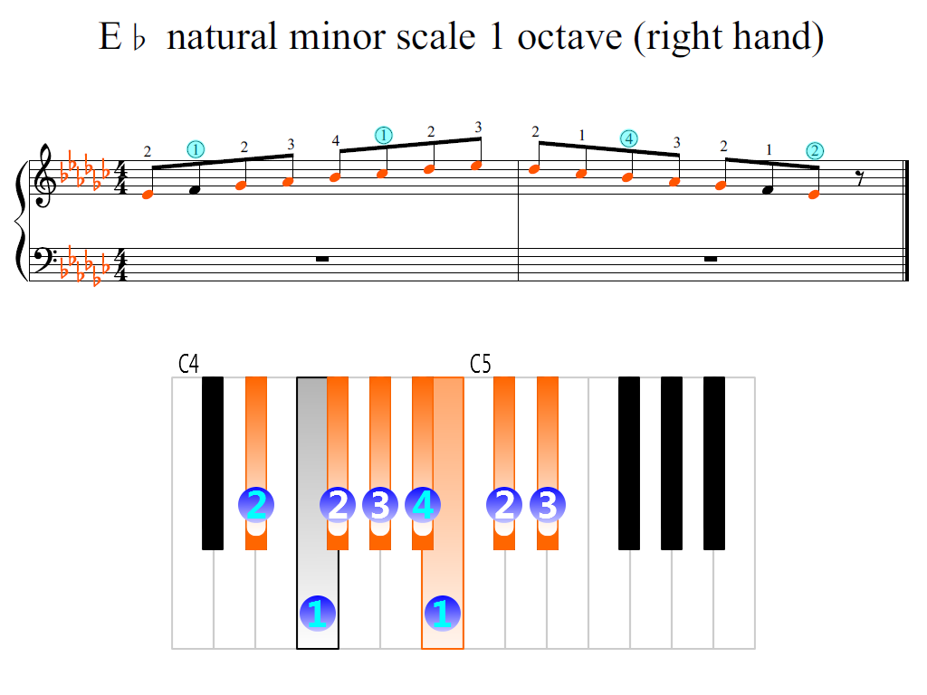Figure 2. Zoomed keyboard and highlighted point of turning finger (E-flat natural minor scale 1 octave (right hand))