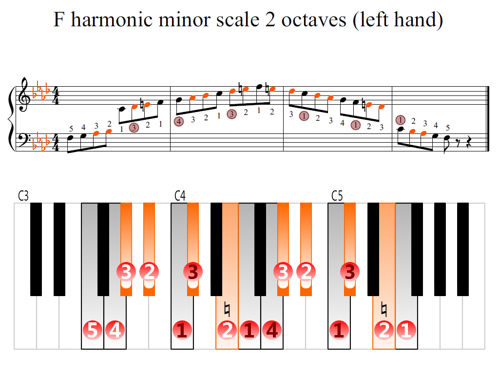 Figure 2. Zoomed keyboard and highlighted point of turning finger (F harmonic minor scale 2 octaves (left hand))