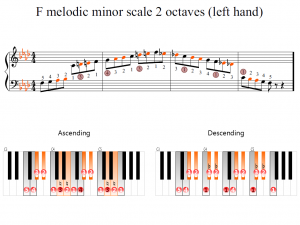 F melodic minor scale 2 octaves (left hand) | Piano Fingering Figures
