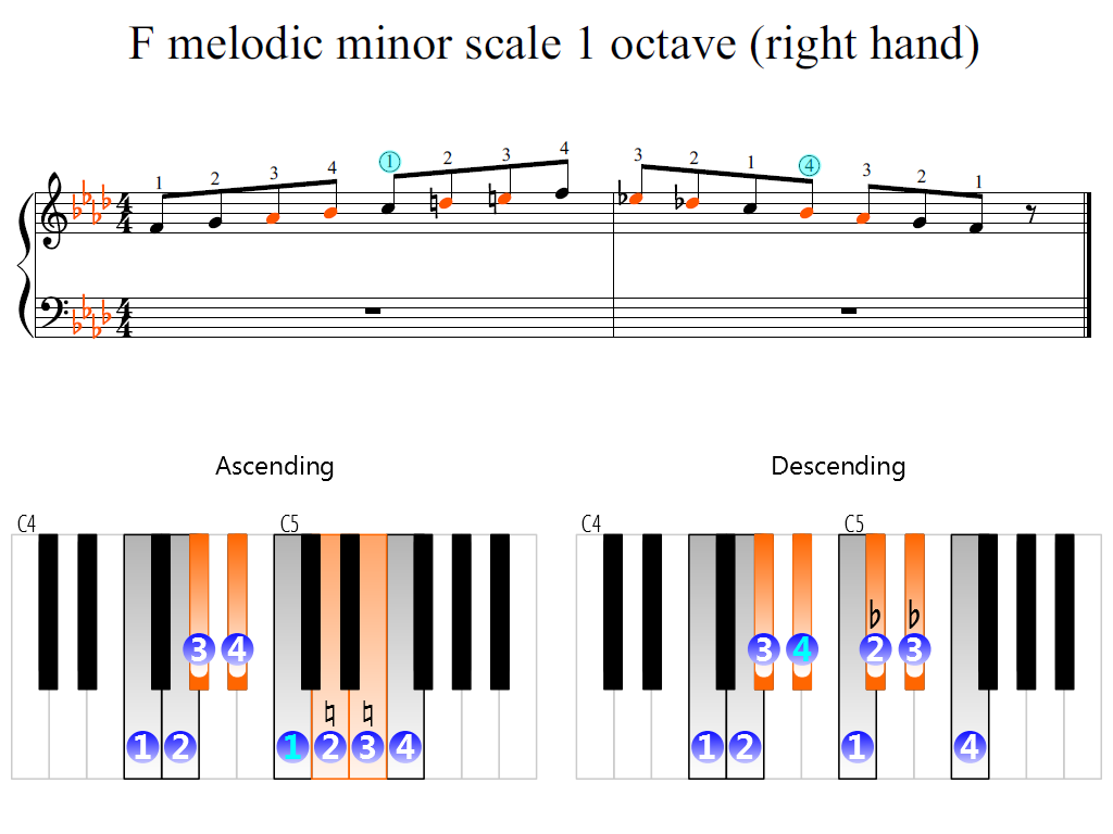 Figure 2. Zoomed keyboard and highlighted point of turning finger (F melodic minor scale 1 octave (right hand))