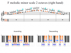 F melodic minor scale 2 octaves (right hand) | Piano Fingering Figures