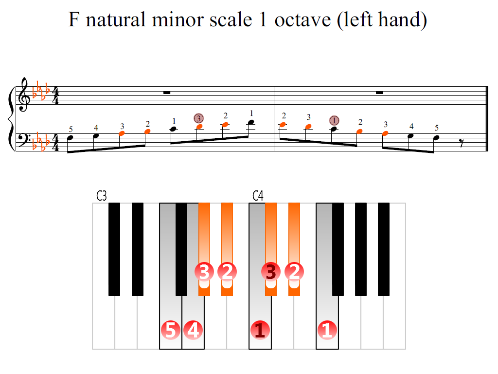 Figure 2. Zoomed keyboard and highlighted point of turning finger (F natural minor scale 1 octave (left hand))