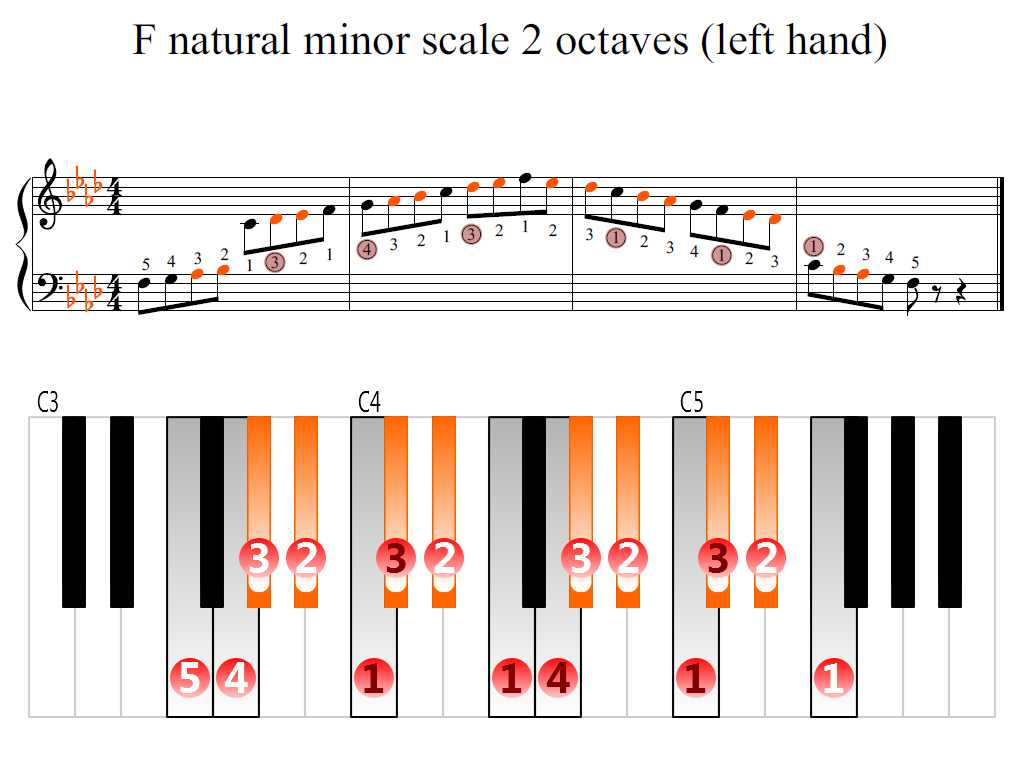 Figure 2. Zoomed keyboard and highlighted point of turning finger (F natural minor scale 2 octaves (left hand))