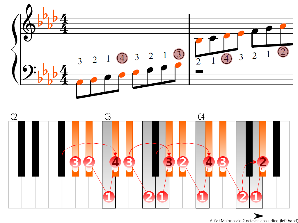 Figure 3. Ascending of the A-flat Major scale 2 octaves (left hand)