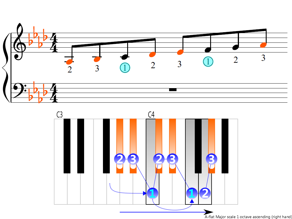 Figure 3. Ascending of the A-flat Major scale 1 octave (right hand)