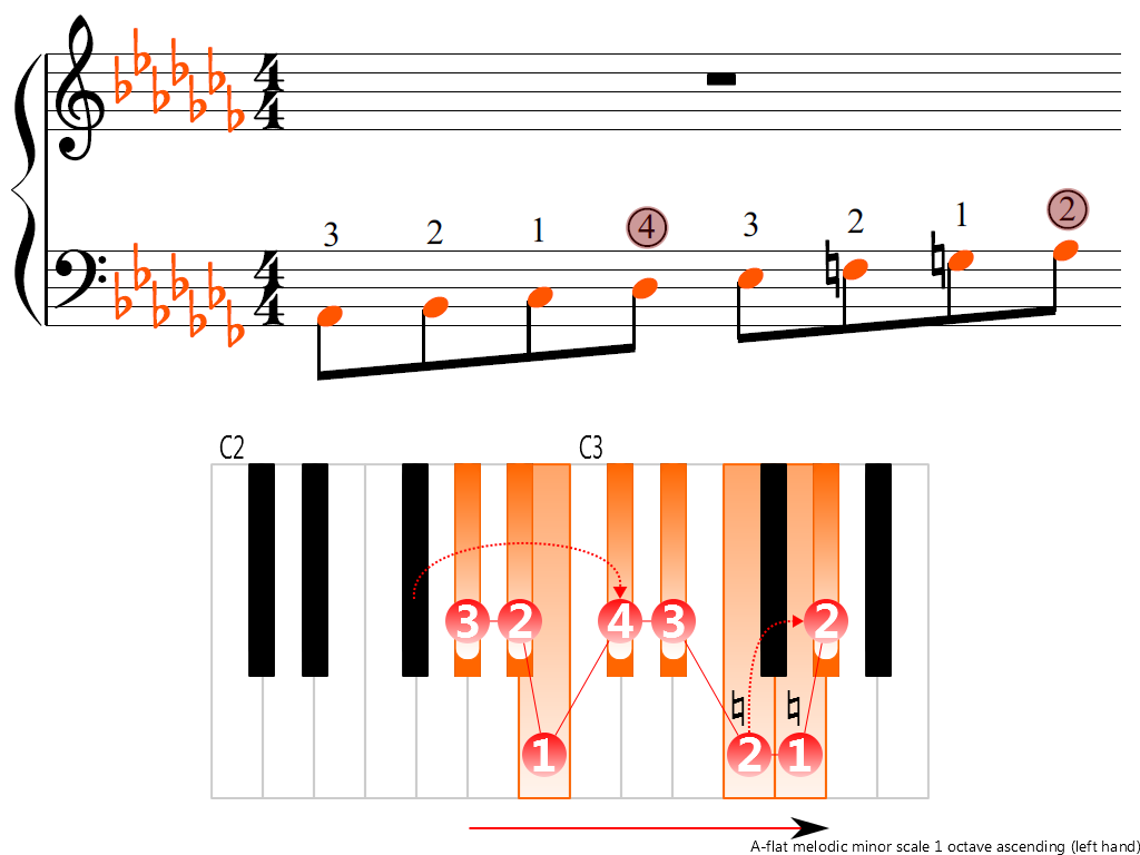 Figure 3. Ascending of the A-flat melodic minor scale 1 octave (left hand)