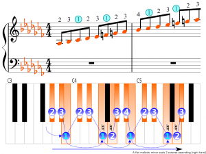 A-flat melodic minor scale 2 octaves (right hand) | Piano Fingering Figures