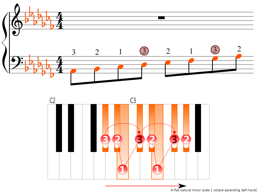 Figure 3. Ascending of the A-flat natural minor scale 1 octave (left hand)