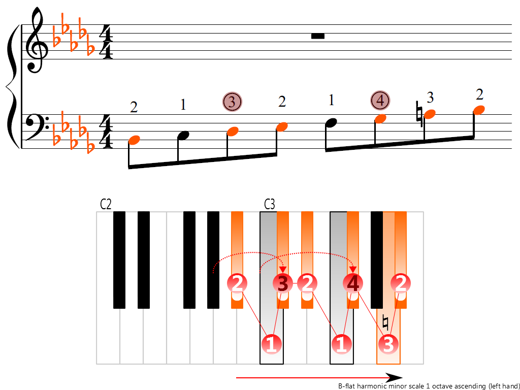Figure 3. Ascending of the B-flat harmonic minor scale 1 octave (left hand)